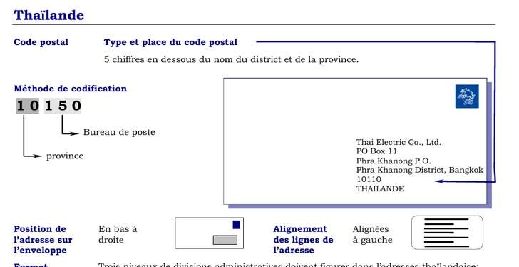 Codes Postaux formatting