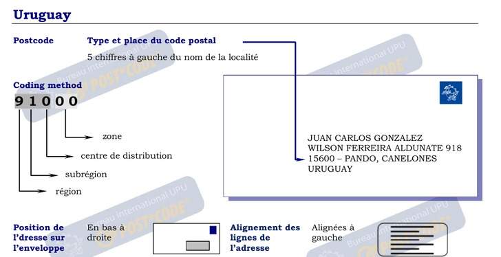 Codes Postaux formatting